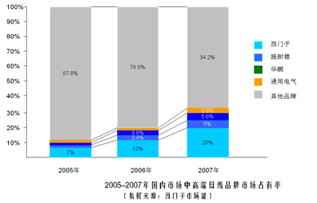 鎮(zhèn)江西門(mén)子的卡位營(yíng)銷(xiāo)策略解析