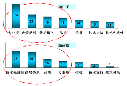 鎮(zhèn)江西門(mén)子的卡位營(yíng)銷(xiāo)策略解析