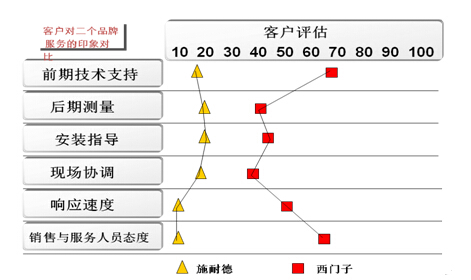 鎮(zhèn)江西門(mén)子的卡位營(yíng)銷(xiāo)策略解析