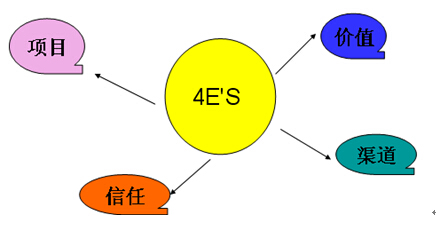 21世紀(jì)的工業(yè)品營(yíng)銷