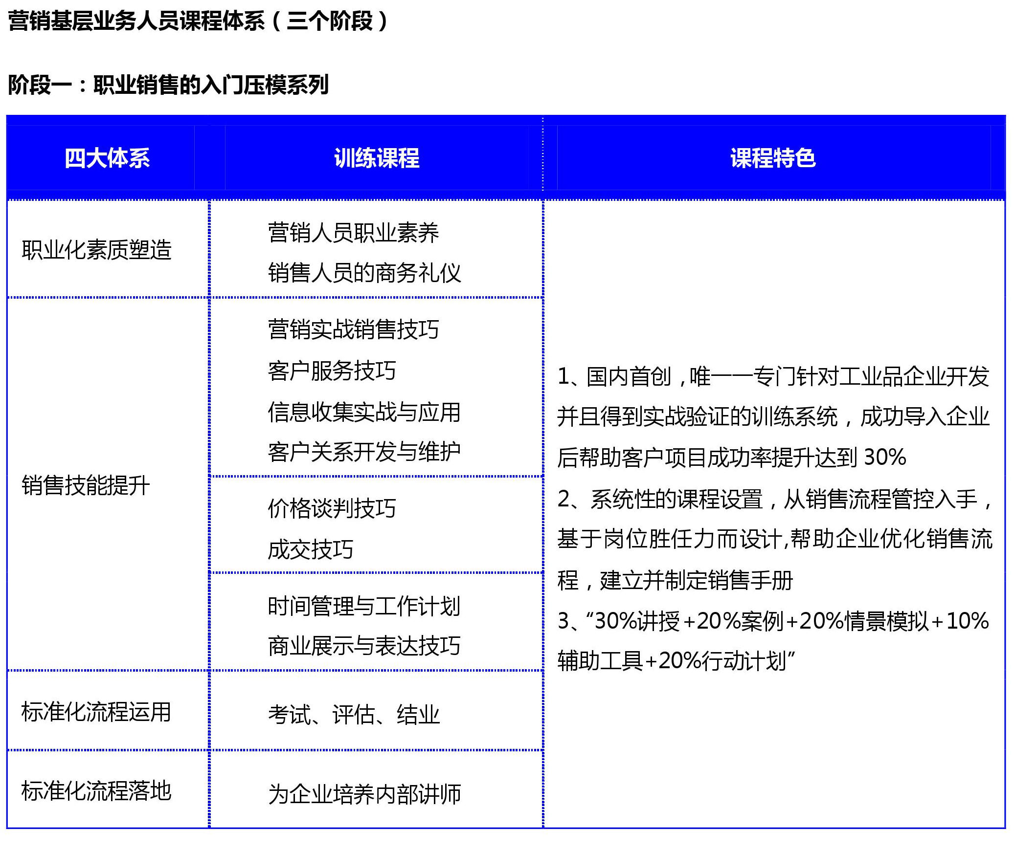 工業(yè)品營銷,營銷基層,階段一入門壓模